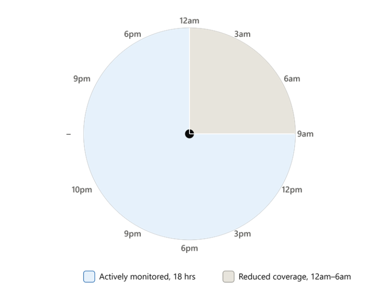 24-hour clock diagram showing a gap in coverage between fully monitored and unmonitored hours