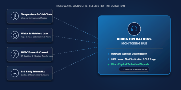 Diagram showing a third-party sensor monitoring service connecting multi-brand sensors to a single response hub.