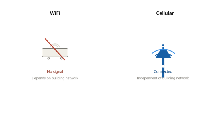 Diagram comparing a disconnected WiFi router to a connected cellular tower for facility sensor monitoring