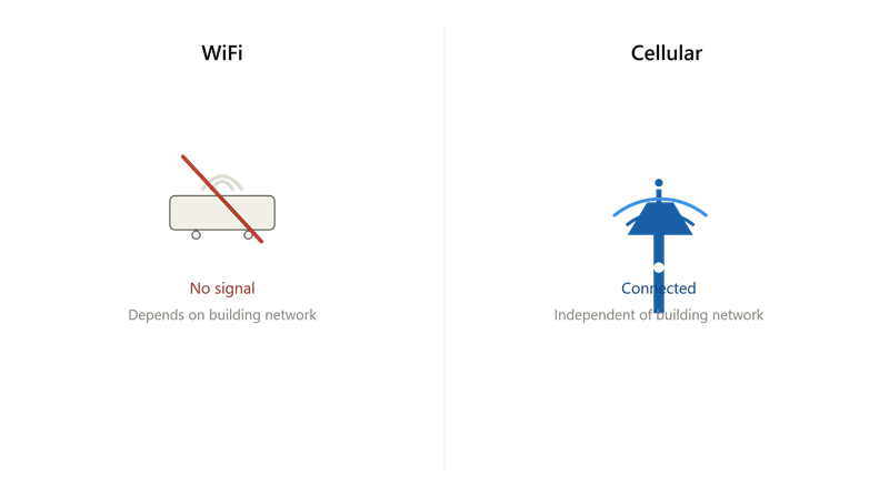 Diagram comparing a disconnected WiFi router to a connected cellular tower for facility sensor monitoring