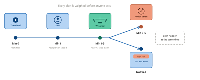 Timeline diagram showing the five-minute sequence from sensor alert to client notification