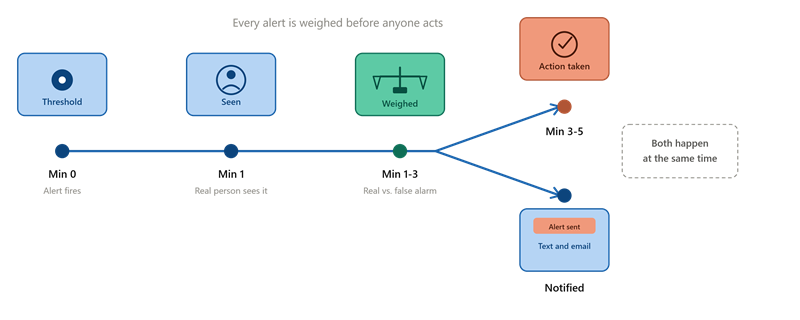 Timeline diagram showing the five-minute sequence from sensor alert to client notification