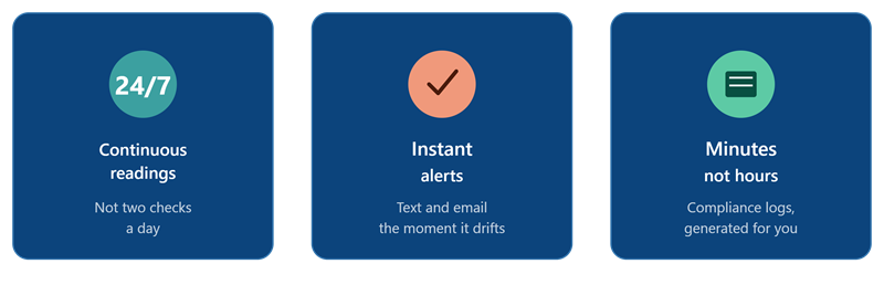 Case study results: continuous 24/7 monitoring, instant text and email alerts, compliance logs generated in minutes instead of hours