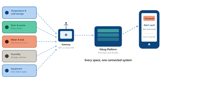 Diagram showing five monitored categories, temperature and cold storage, door and access, water and leak detection, humidity, and equipment performance, all connected to one Kibog monitoring system