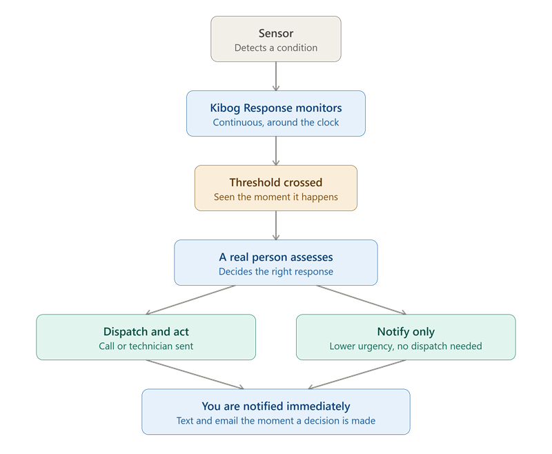 Diagram showing how Kibog Response monitors sensors, detects a threshold crossing, assesses the right response, branches into dispatch or notify-only, and notifies the client immediately by text and email