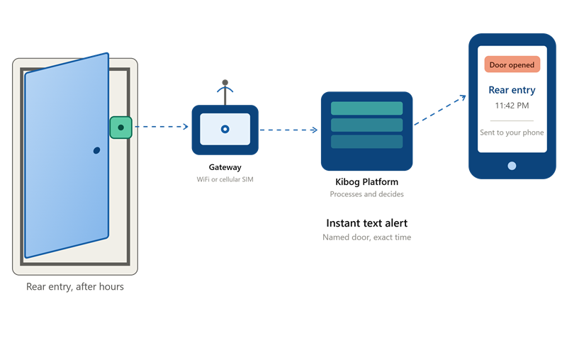 Illustration of a commercial building with door sensors at a rear entry, loading dock, and restricted storage room sending an instant access alert