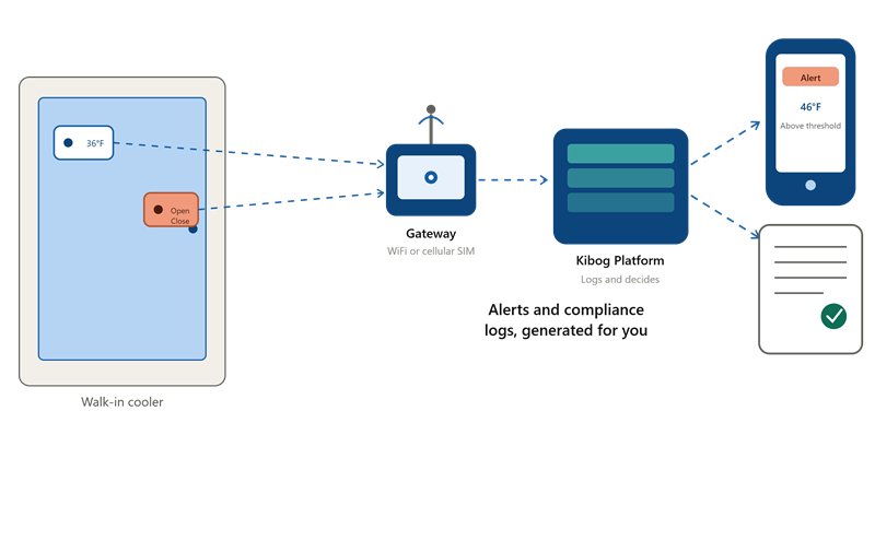 Illustration of a walk-in cooler with temperature and door sensors sending signals through a gateway to the Kibog Platform, which generates an alert and an automatic compliance log