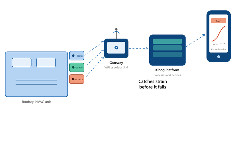 Illustration of a rooftop HVAC unit with temperature, run-time, and vibration sensors sending signals through a gateway to the Kibog Platform, which alerts a phone showing a run-time trend above baseline