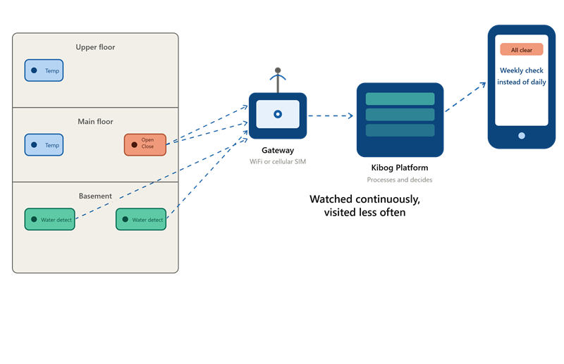 Illustration of an empty multi-floor home with door, water, and temperature sensors sending signals through a gateway to the Kibog Platform, which confirms all clear with a weekly check instead of daily