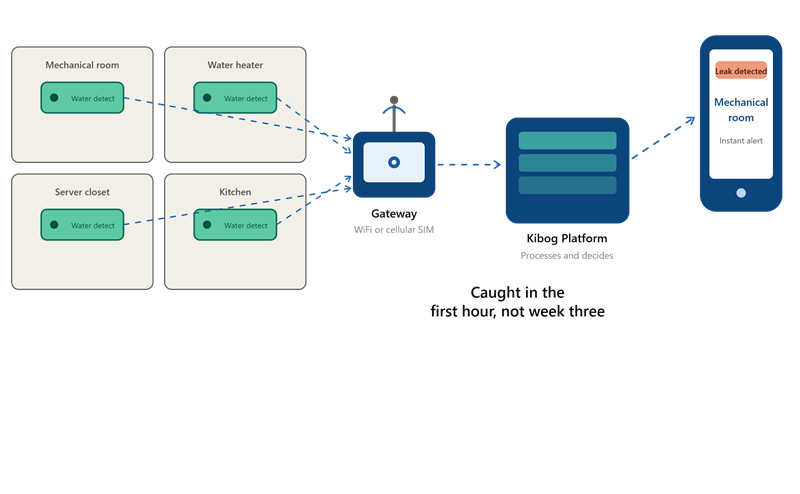 Illustration of four commercial building spaces, mechanical room, water heater, server closet, and kitchen, each with a leak sensor sending signals through a gateway to the Kibog Platform, which alerts a phone naming the exact location of the leak