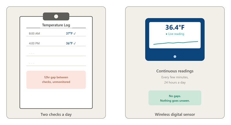 Comparison of a handwritten temperature log clipboard and a wireless digital temperature sensor
