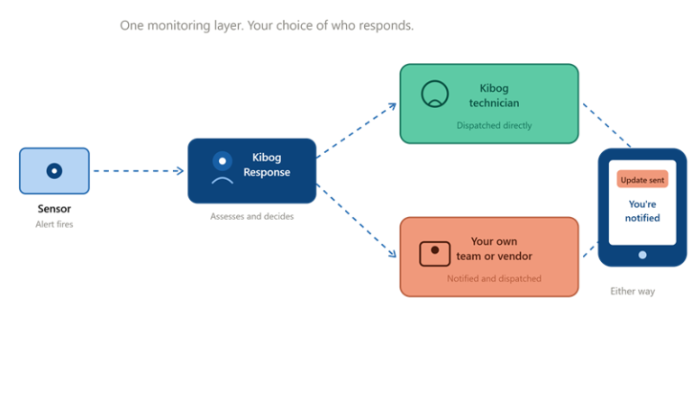 Diagram showing Kibog Response monitoring dispatching to either a Kibog technician or the client's own existing maintenance team