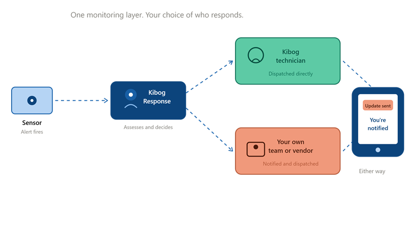 Diagram showing Kibog Response monitoring dispatching to either a Kibog technician or the client's own existing maintenance team
