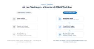Comparison graphic showing the difference between an ad hoc spreadsheet-based maintenance workflow and a structured CMMS workflow.