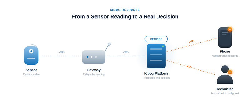 Diagram showing a sensor reading traveling through a gateway to the Kibog Platform, which evaluates the alert before notifying a phone.