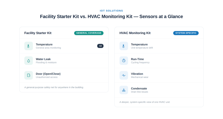 Side-by-side comparison of sensors included in the Facility Starter Kit and the HVAC Monitoring Kit.
